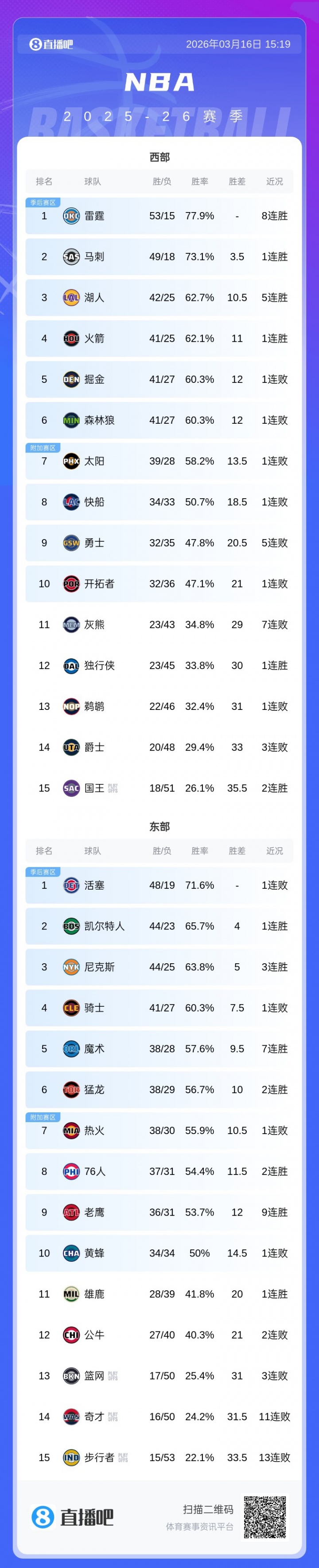 开云体育下载入口-🚨最新排名：国王被逼出联盟倒三 勇士一路向南⬇逼近西部第10