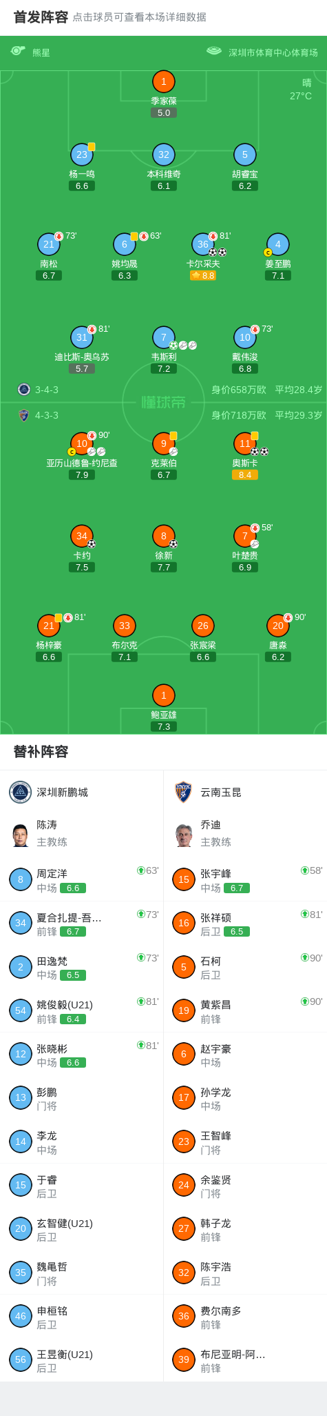 云南4-3客胜新鹏城，奥斯卡、卡尔采夫各入两球，韦斯利两传一射