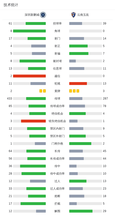 云南4-3客胜新鹏城，奥斯卡、卡尔采夫各入两球，韦斯利两传一射